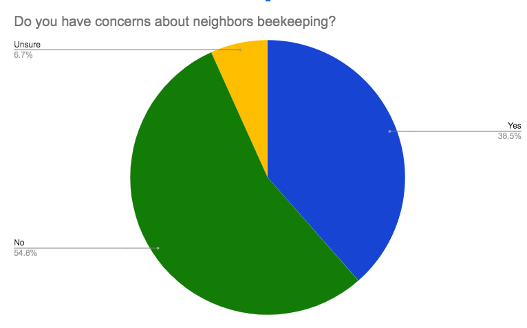 Survey question: Do you have concerns about neighbors beekeeping?